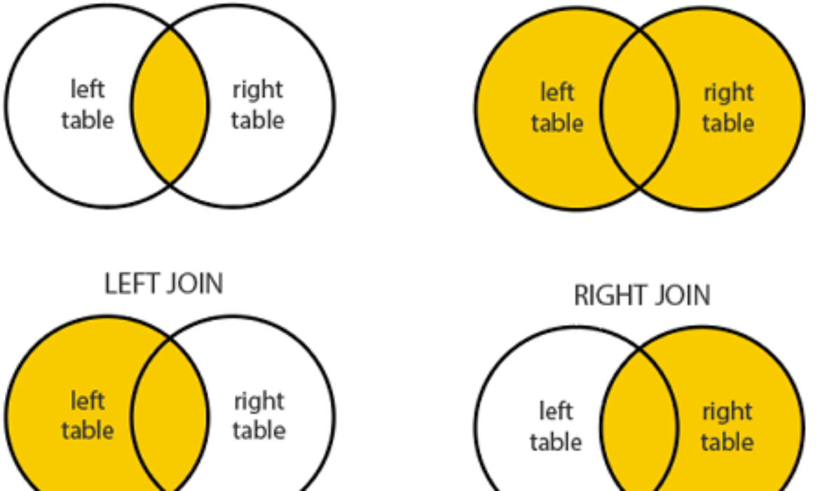 Mastering SQL Joins: A Comprehensive Guide with Examples