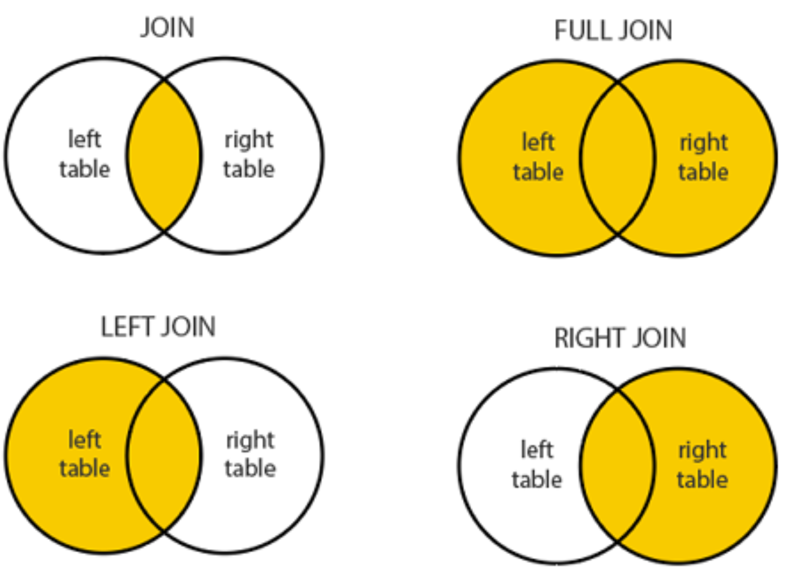 Mastering SQL Joins: A Comprehensive Guide with Examples