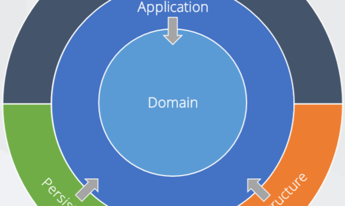 Clean Architecture for Developing APIs in ASP.NET Core with C#