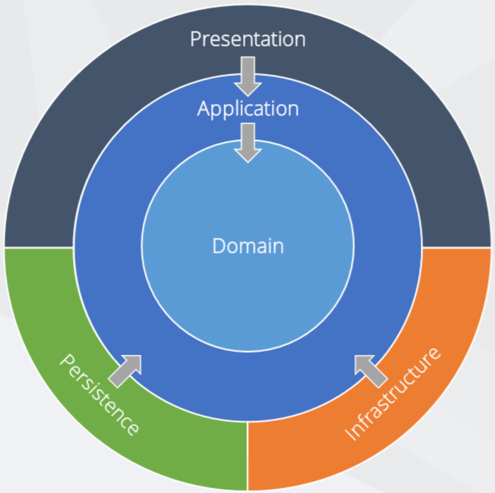 Clean Architecture for Developing APIs in ASP.NET Core with C#