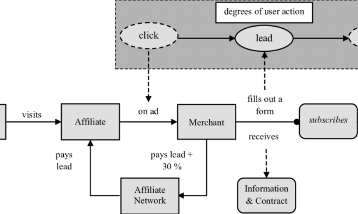 Unlocking the Power of Affiliate Marketing: A Comprehensive Guide